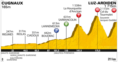 Stage 12 profile