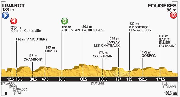 Stage 7 profile