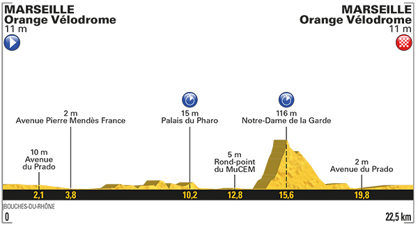 Stage 20 profile
