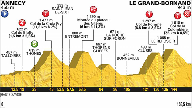2018 Tour de France stage 10 profile