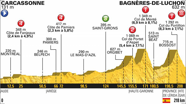 2018 Tour de France stage 16 profile