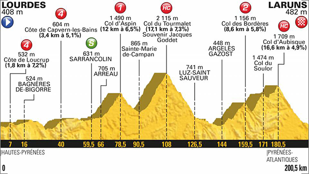 2018 Tur de France stage 19 profile