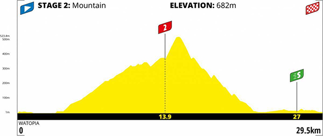 Tour de France stage 2 profile