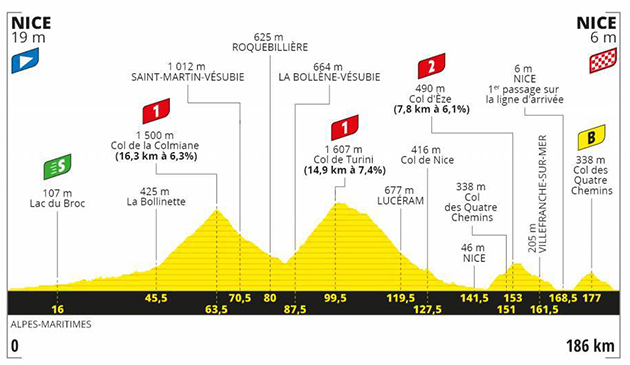 Tour de France stage 2 profile