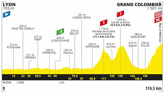 Stage 15 profile