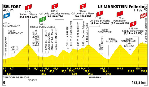 2023 Tour de France stage 20 profile