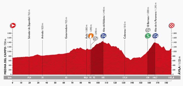 Vuelta stage 19 profile