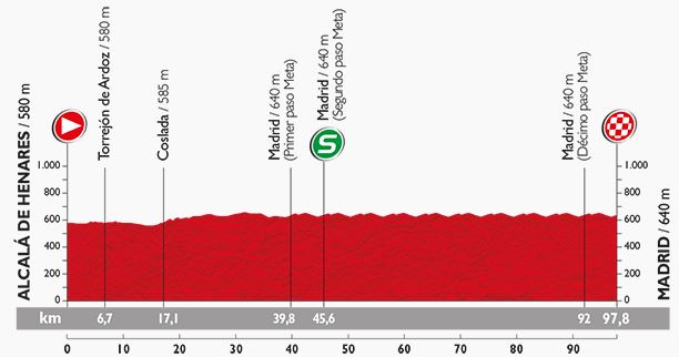 Vuelta stage 21 profile