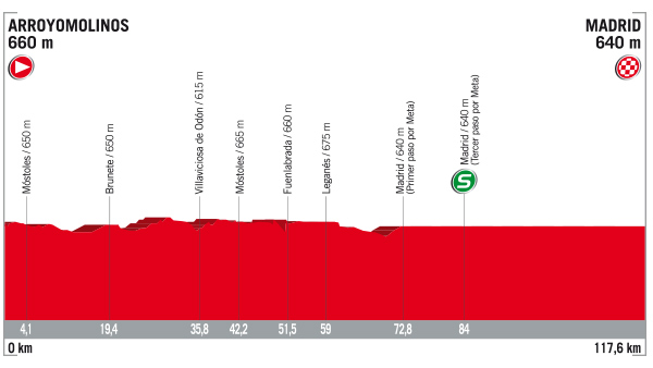 Vuelta stage 21 profile