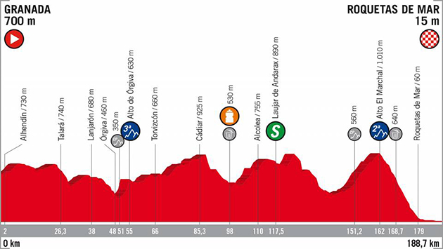 Vuelta stage 5 profile