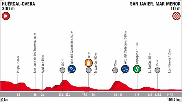 Vuelta stage 6 profile