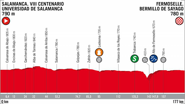 Vuelta stage 10 profile