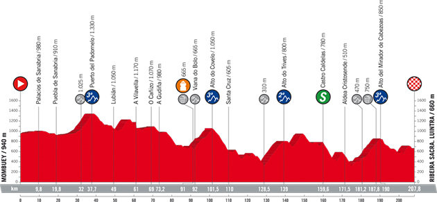 Vuelta stage 11 profile
