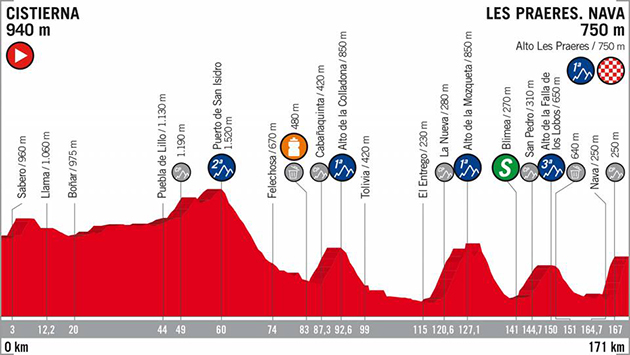 Vuelta stage 14 profile