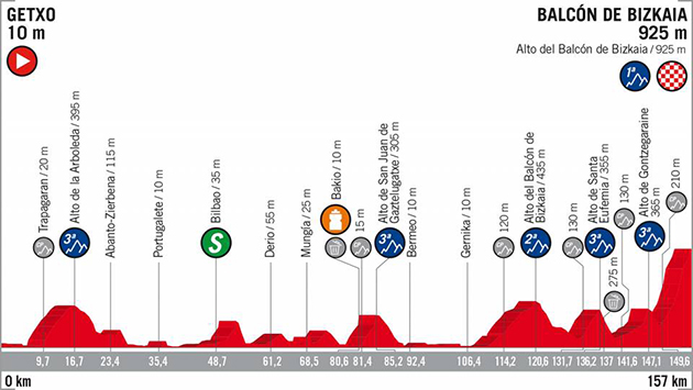 Vuelta stage 17 profile