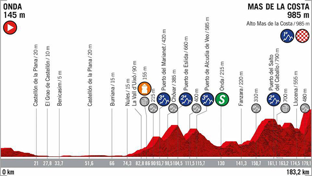 Vuelta stage 7 profile
