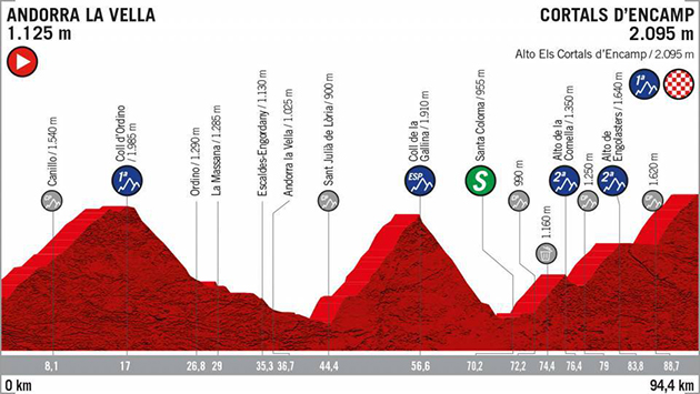 Stage 9 profile