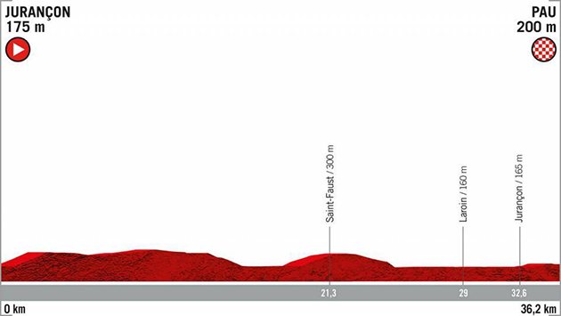 Stage 10 profile