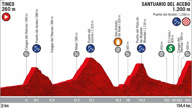 stage 15 profile