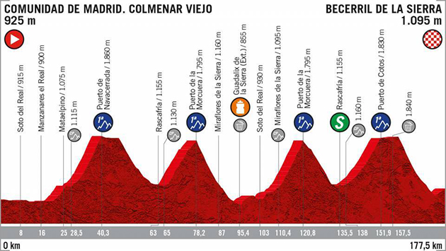 Vuelta stage 18 profile