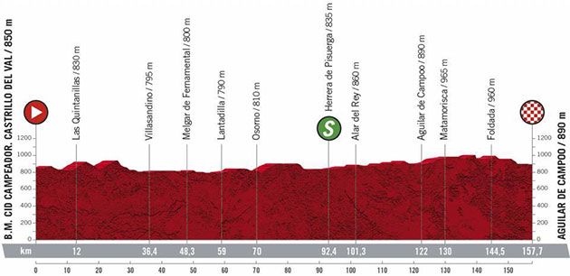 2020 Vuelta a Espana stage nine profile