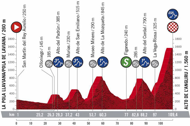 stage 12 profile