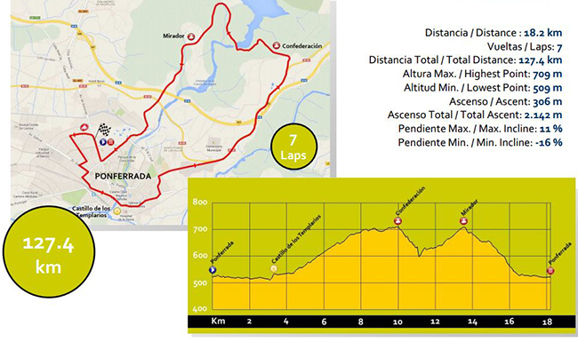 Jumior men's road race map and profile